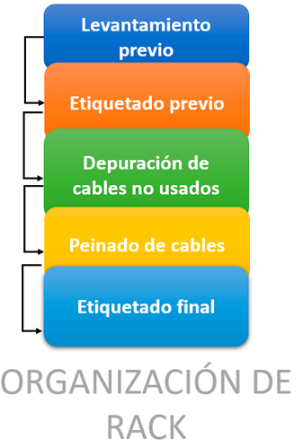 Organización de Rack